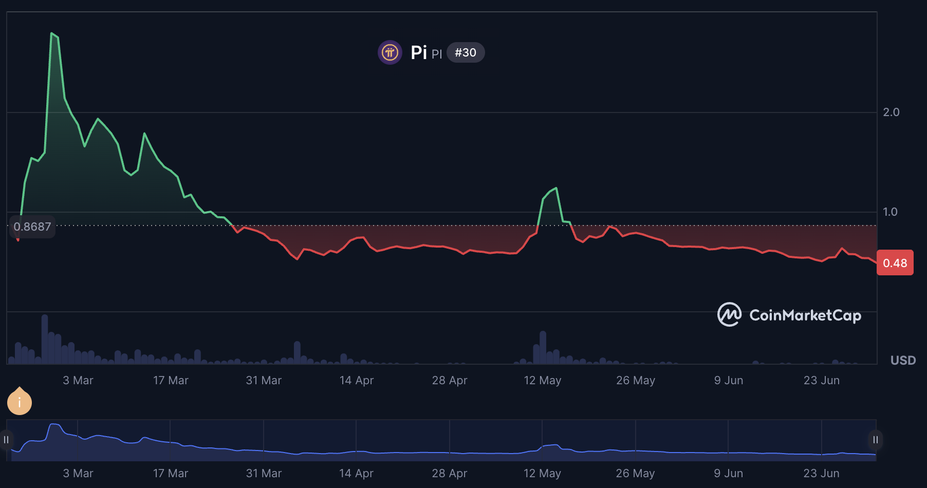 Pi Price Prediction - What could affect Pi future price? Updated:01/07/2025