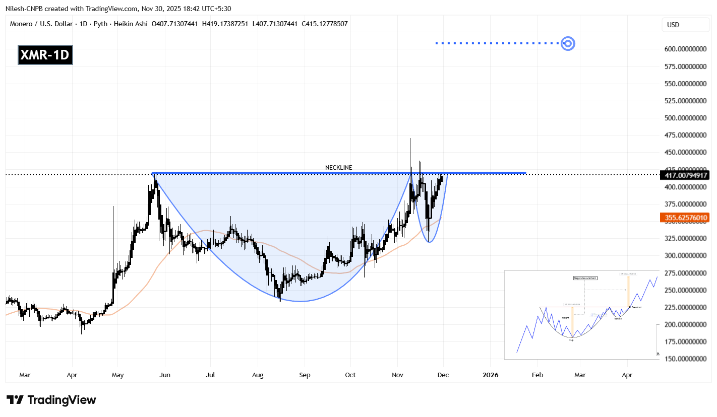 Monero (XMR) Daily Chart Analysis