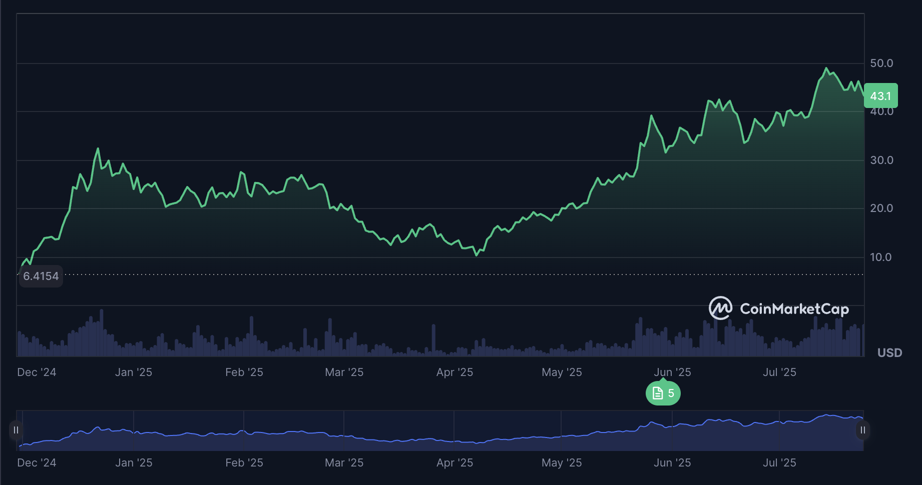 Hype News: Why is HYPE’s price down today?
