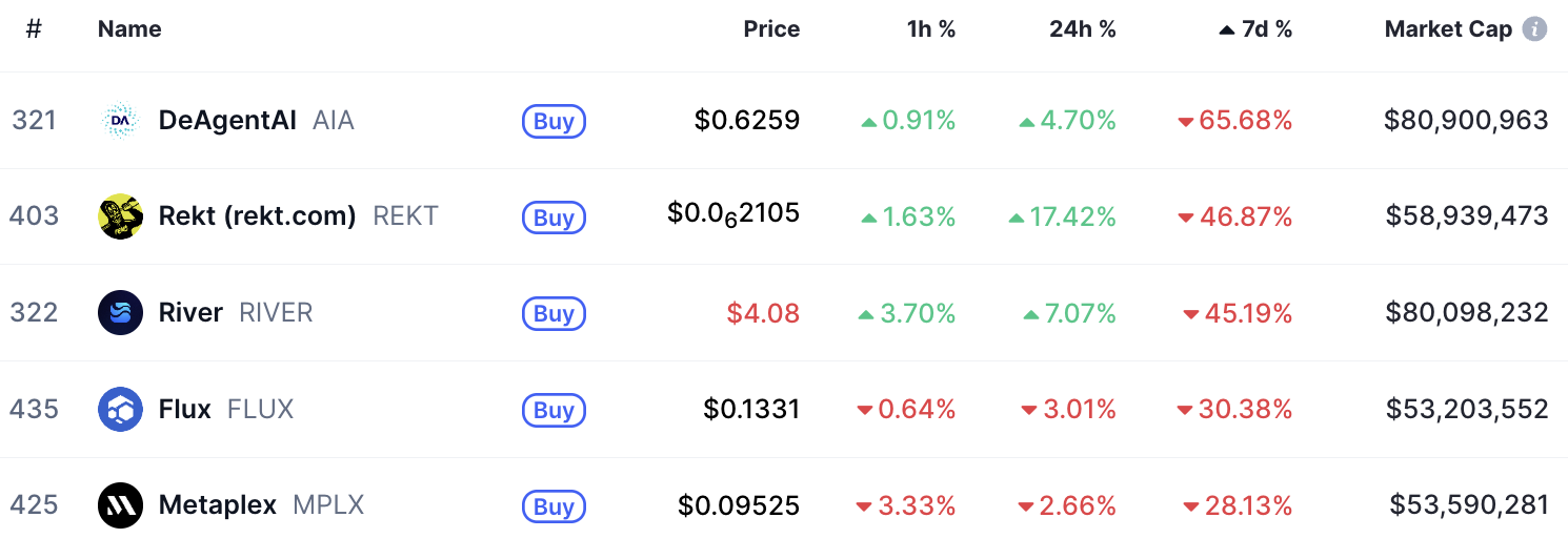 BNB Chain Underperforming Tokens