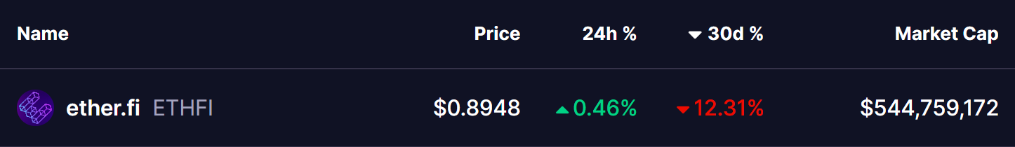 Chart illustrating ether.fi price movements