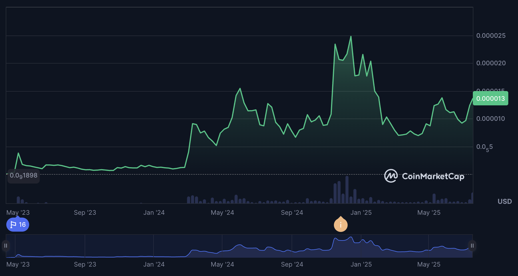 Pepe News: Why is PEPE’s price up today?