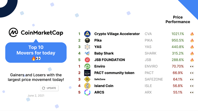 Coinmarketcap Newsletter June 4 Alexandria
