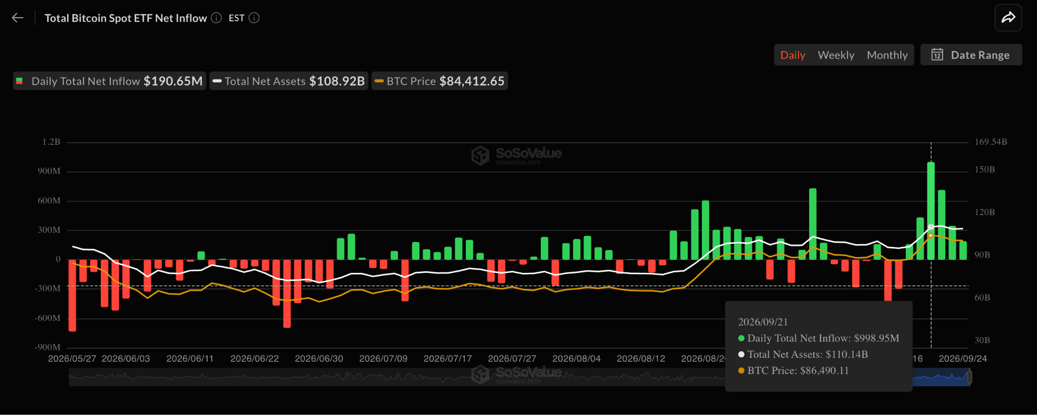 Dòng tiền ròng của ETF Bitcoin giao ngay. Nguồn: SoSoValue