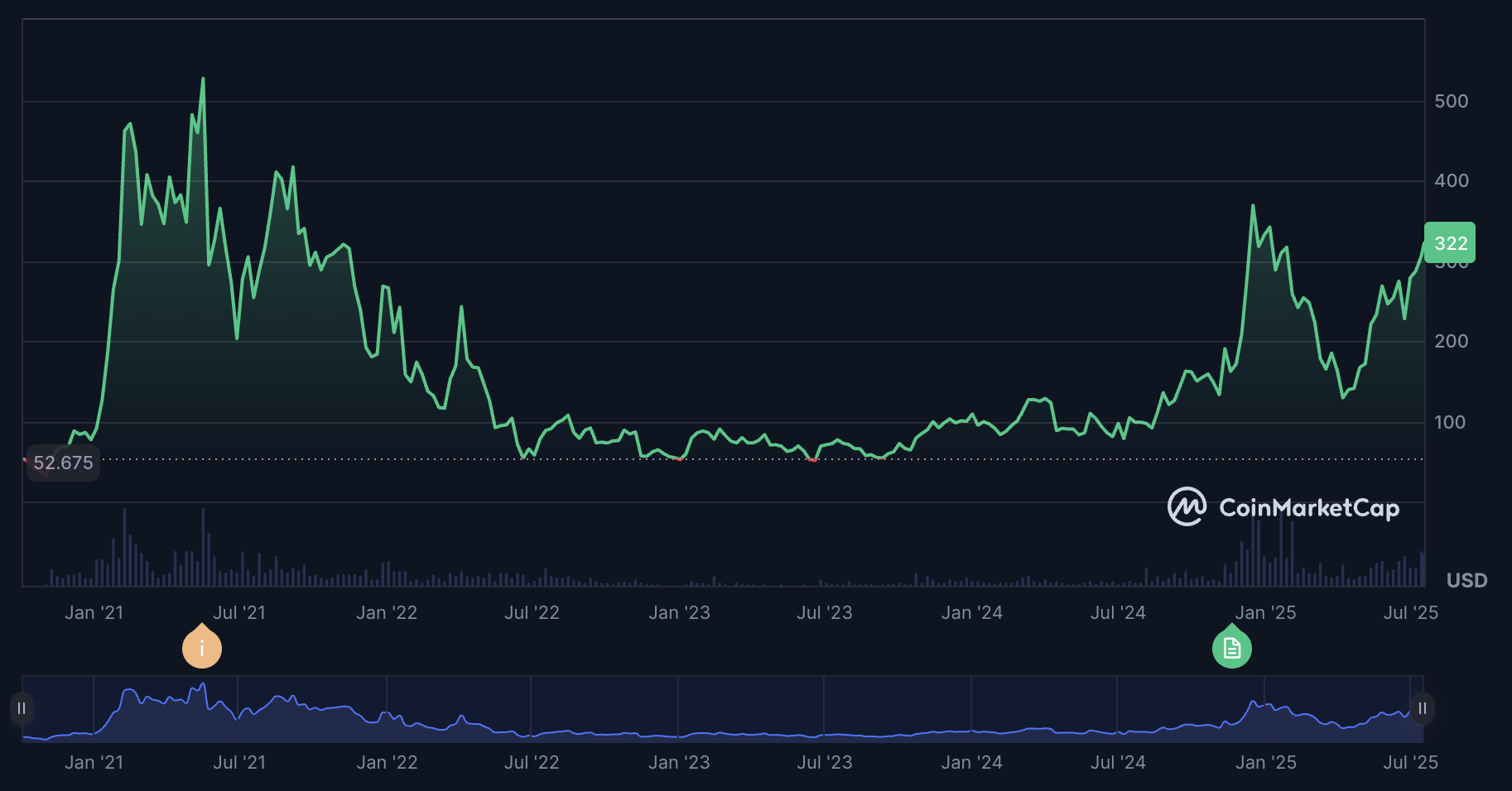 AAVE News: Why is AAVE’s price down today?