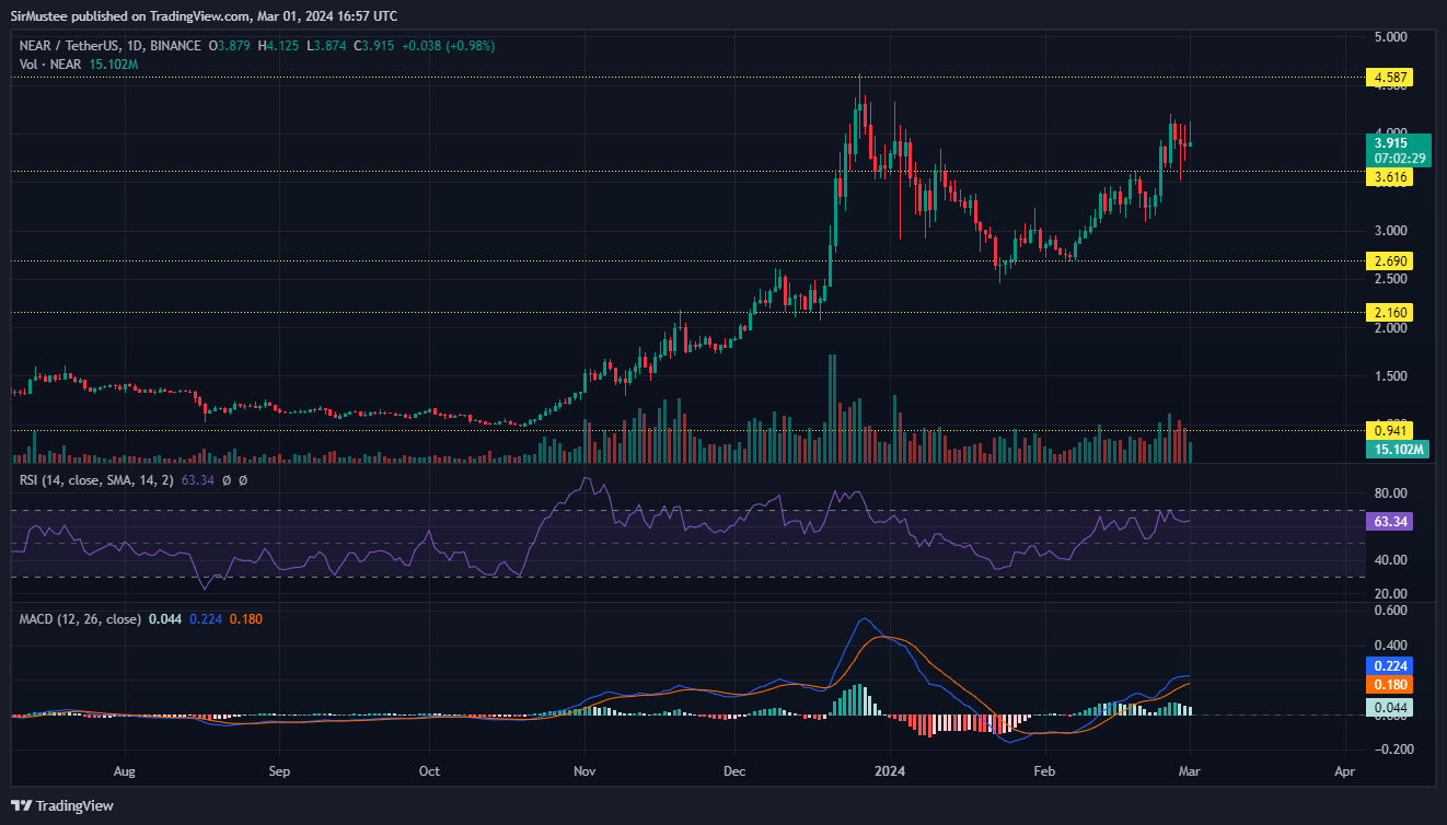COIN4VN tin tức bitcoin - tin tức tiền ảo - tiền điện tử https://coin4vn.com/wp-content/uploads/2024/03/NEAR.png