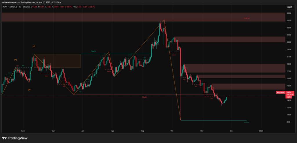 Chart showing Avalanche (AVAX) price performance