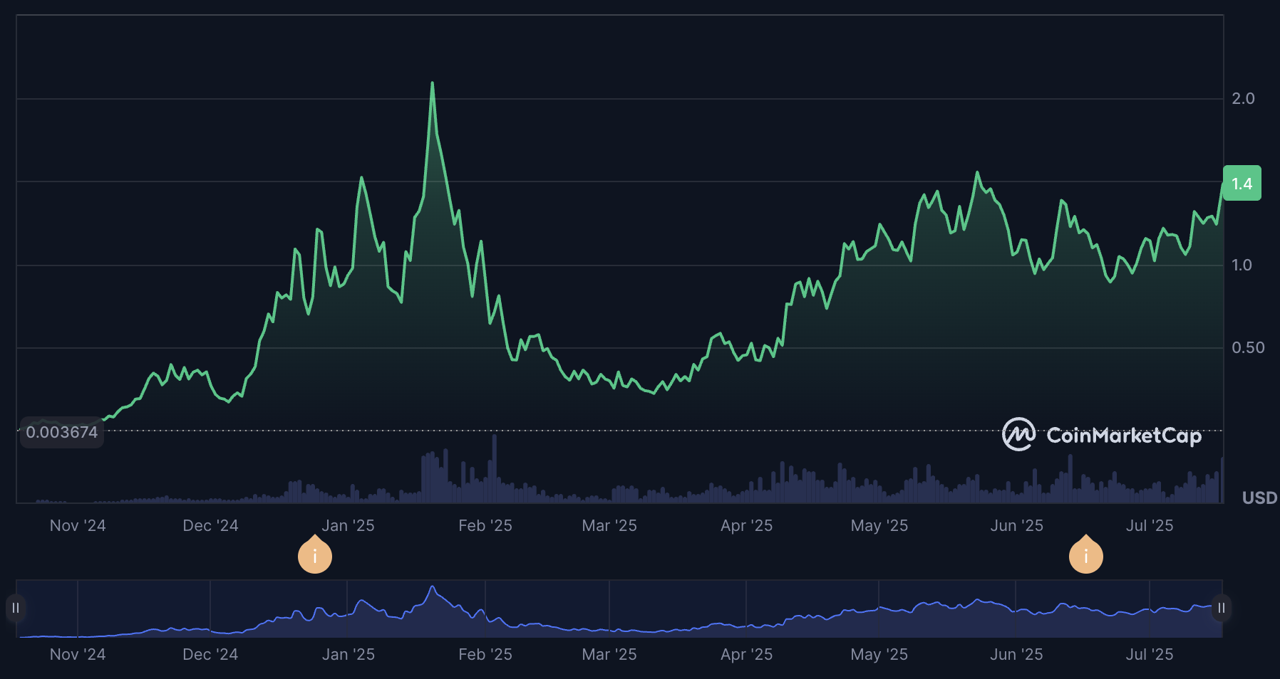 Fartcoin News: Why is FARTCOIN’s price up today?