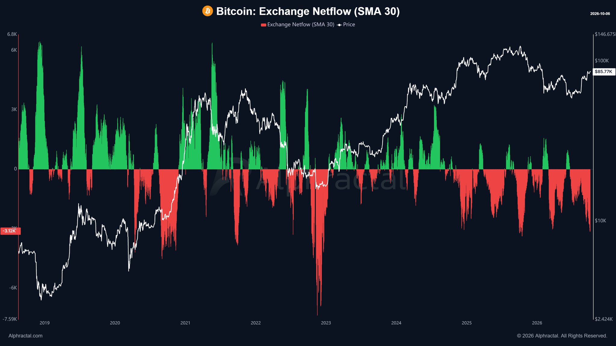 Chart Analysis
