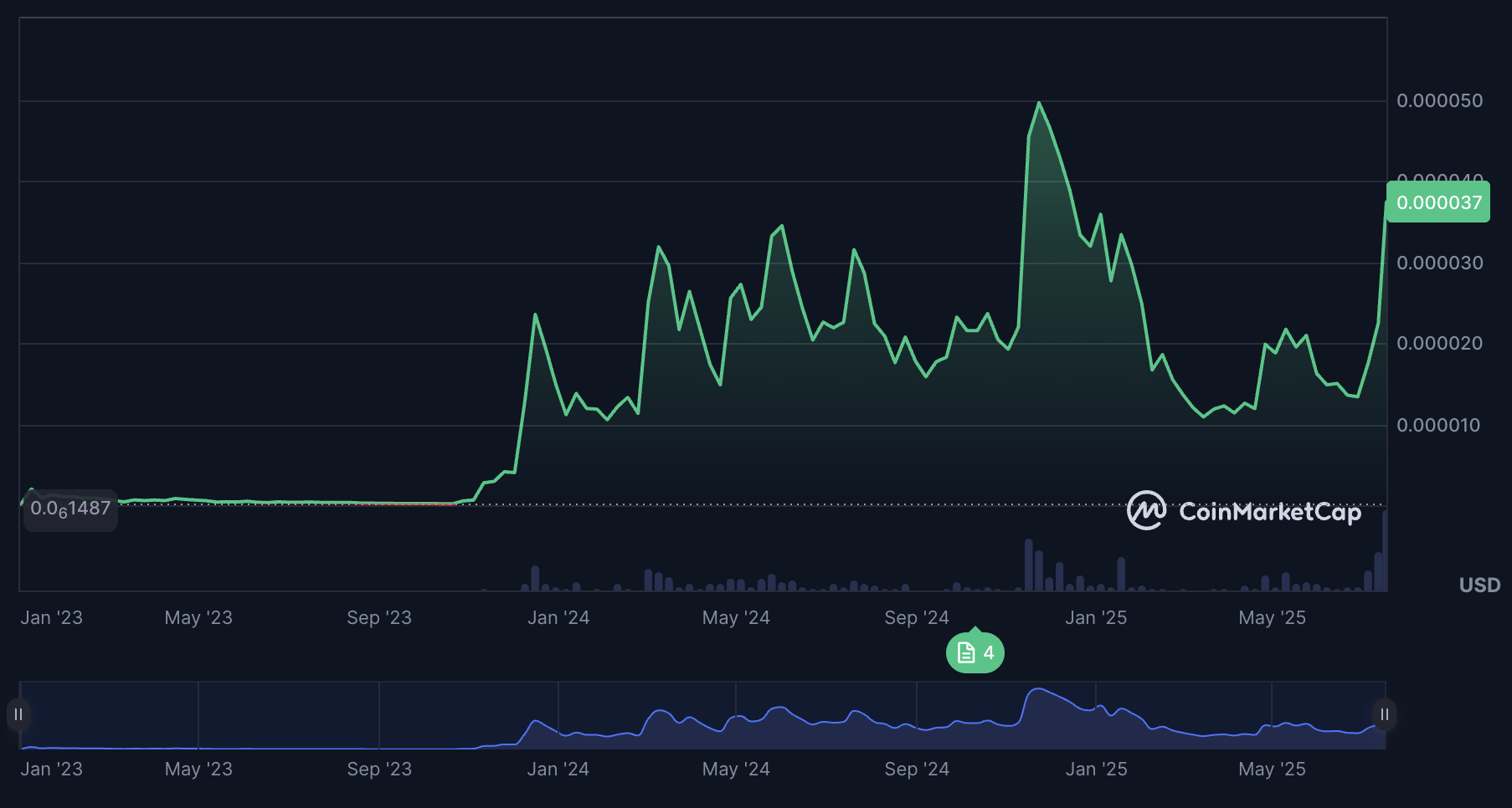 Bonk News: Why is BONK’s price up today?