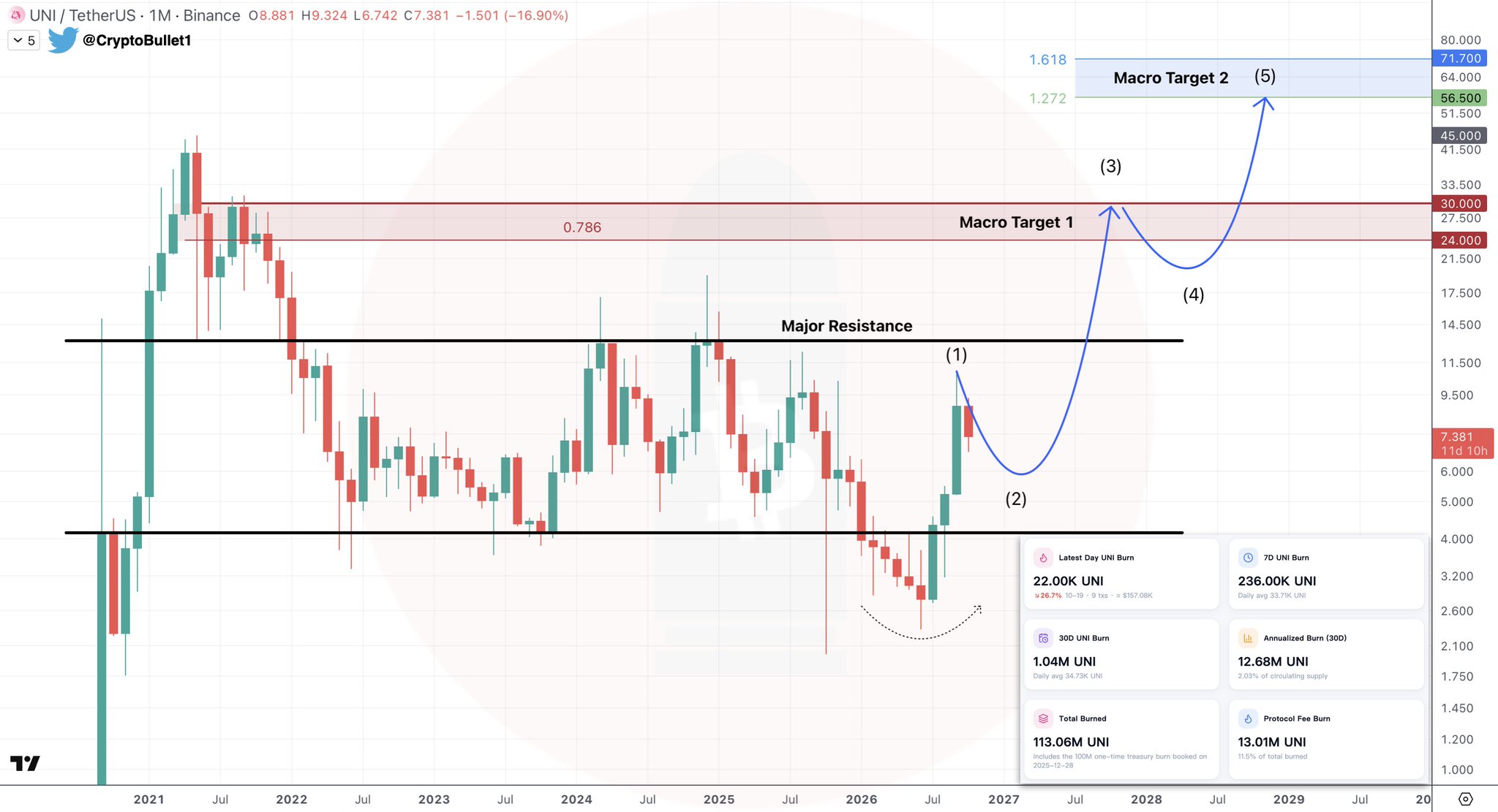 Chart Analysis: UNI/USDT