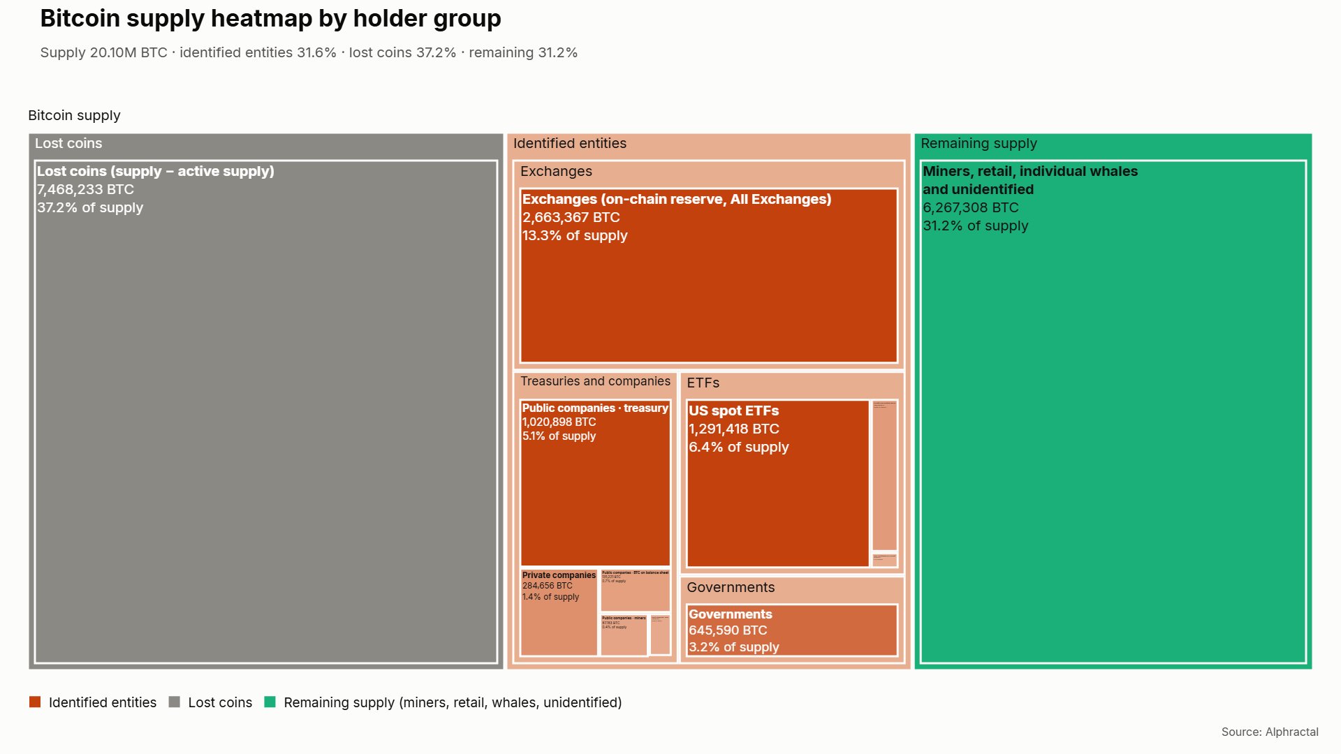 Bitcoin's Effective Supply Is Far Smaller Than Mar
