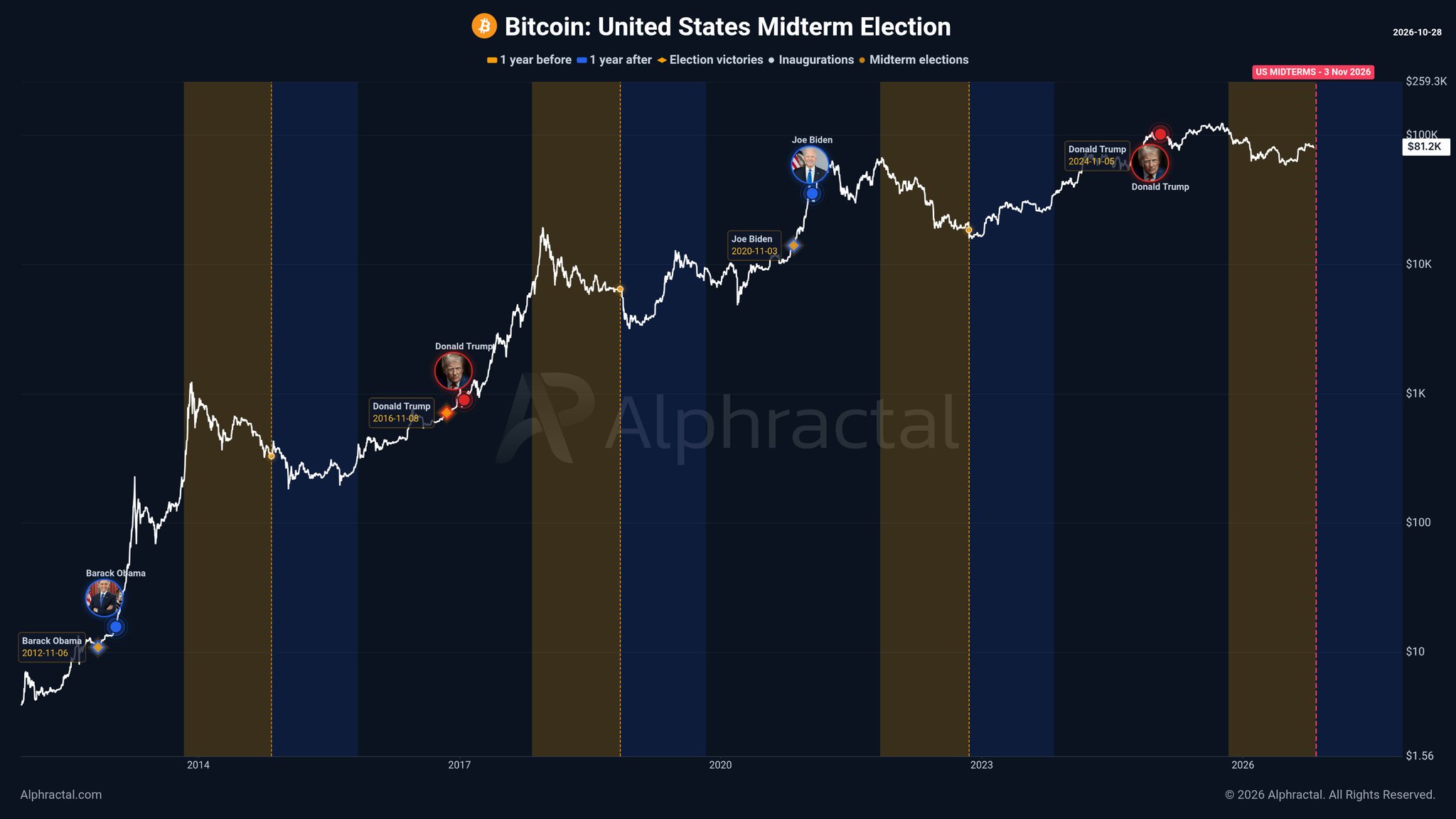 Bitcoin vs US Midterm Elections