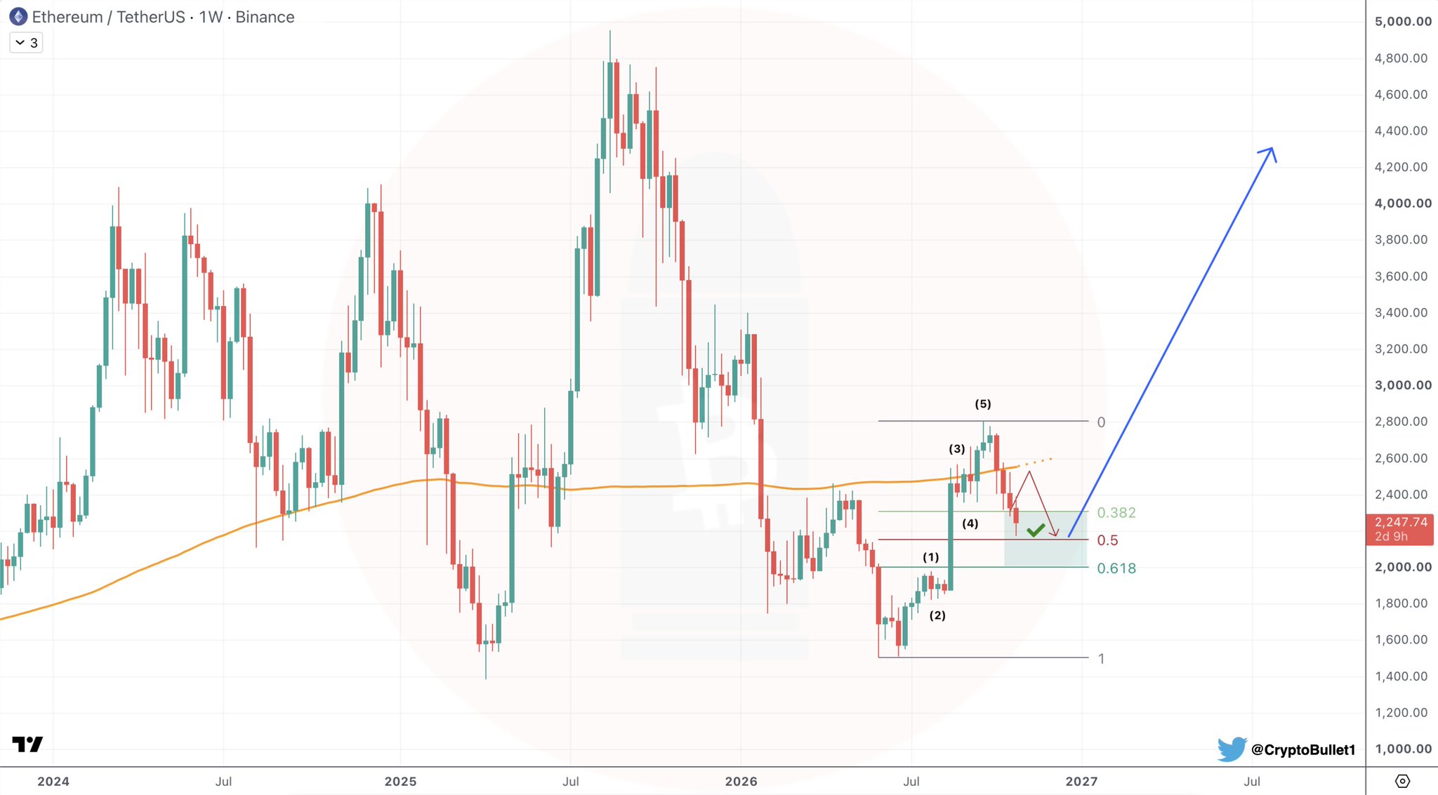ETH/USDT Weekly