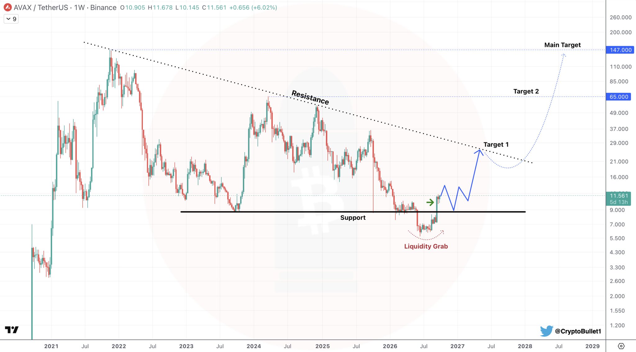 AVAX/USDT Weekly Analysis