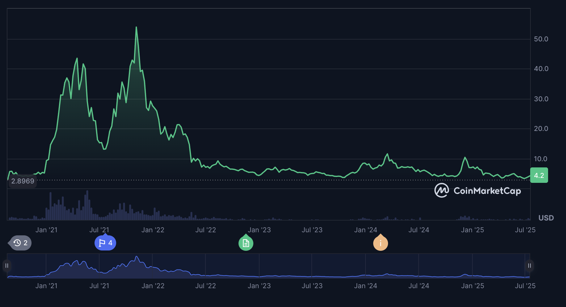 Polkadot News: Why is DOT’s price up today?