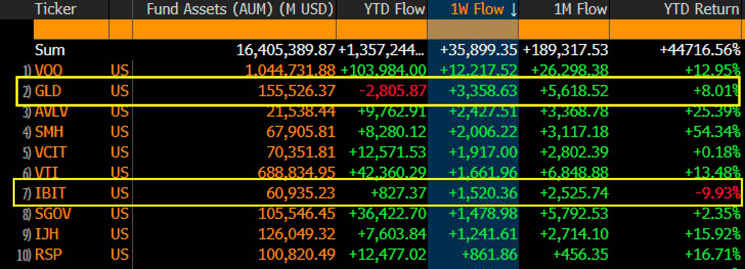 Record ETF flows show the ‘debasement trade’ is overtaking AI, analyst says