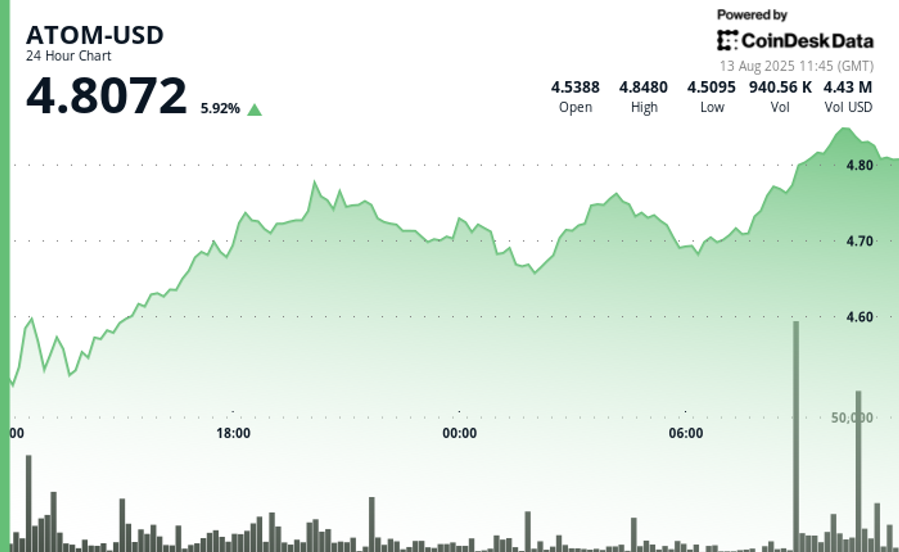 ATOM взлетает на 8% на фоне подтверждения прорыва институциональным объёмом