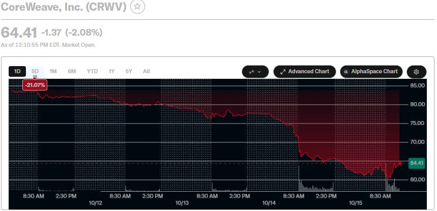 ‘Inverse Cramer’ in focus as CNBC host's AI pick crashes
