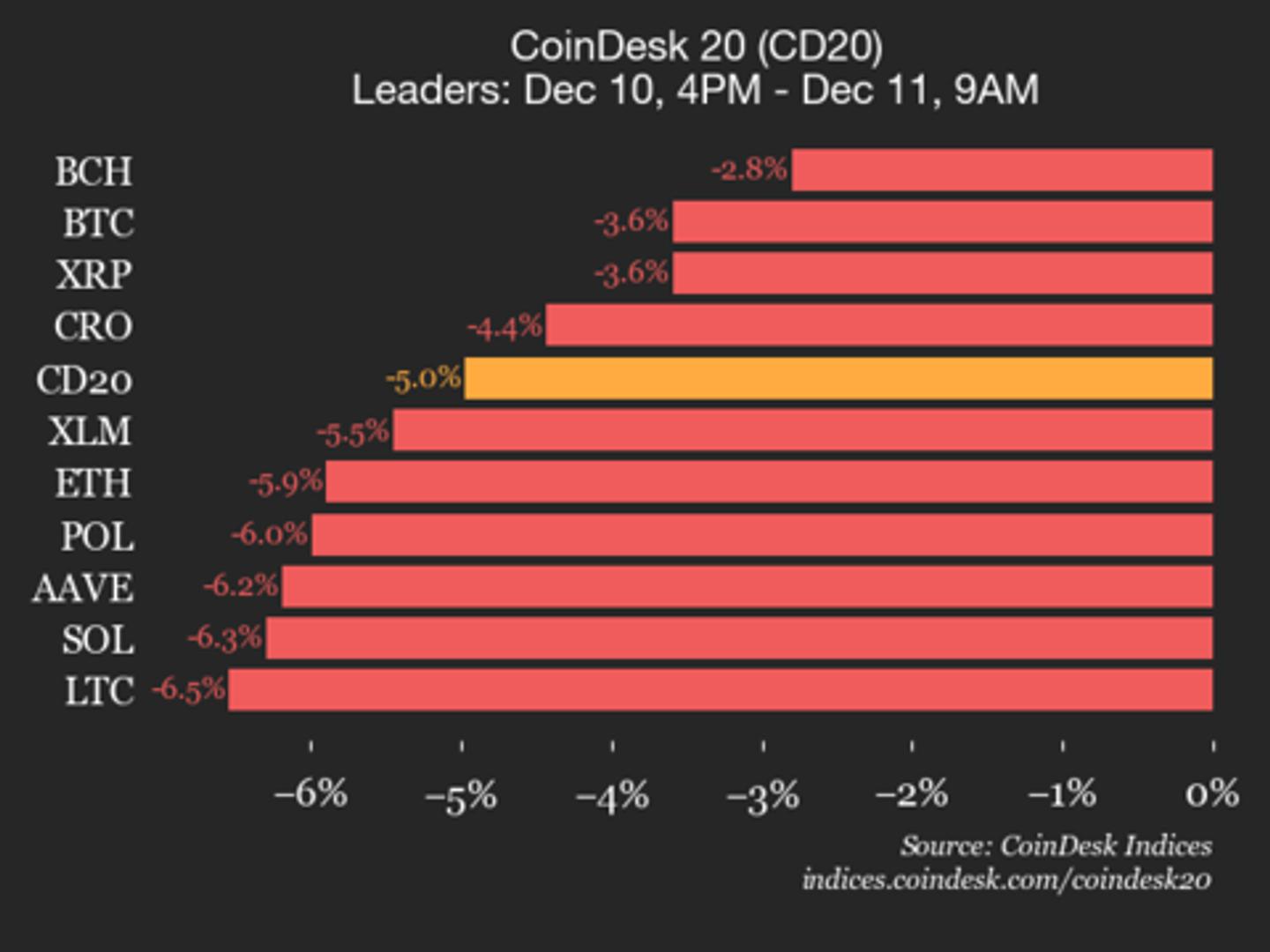 CoinDesk 20 Performance-Update: Bitcoin (BTC) fällt um 3,6 %, während der Index niedriger handelt