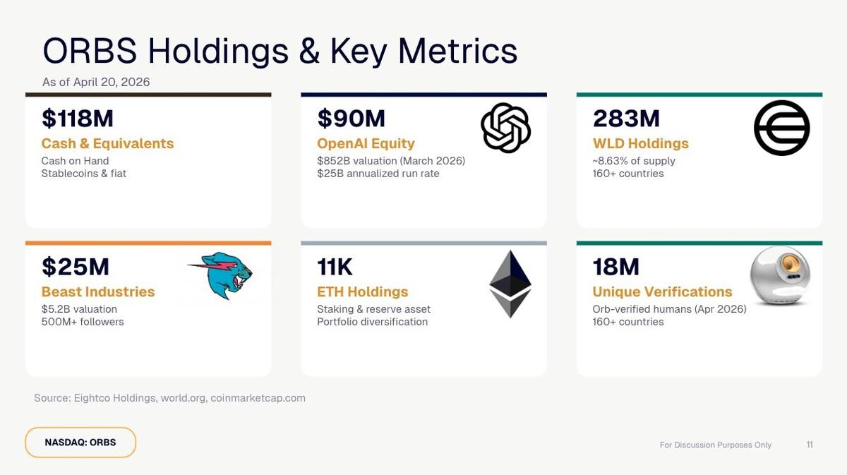 Eightco Holdings (NASDAQ: ORBS) Reports $336M Treasury: OpenAI, WLD, ETH and Cash Holdings (22 Apr)