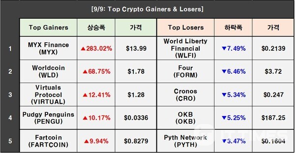 Crypto Prices on September 9: BTC 0.62%↑, MYX 283.02%↑, WLFI 7.49%↓
