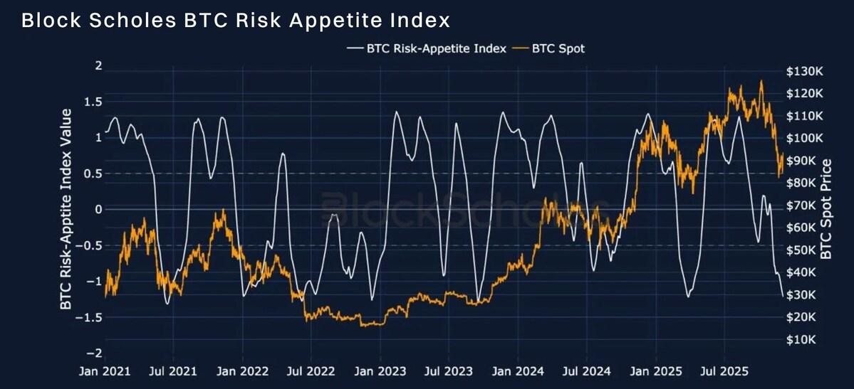 Bybit & Block Scholes Report: Market Sentiment Shows Early Signs of Recovery (5 Dec)