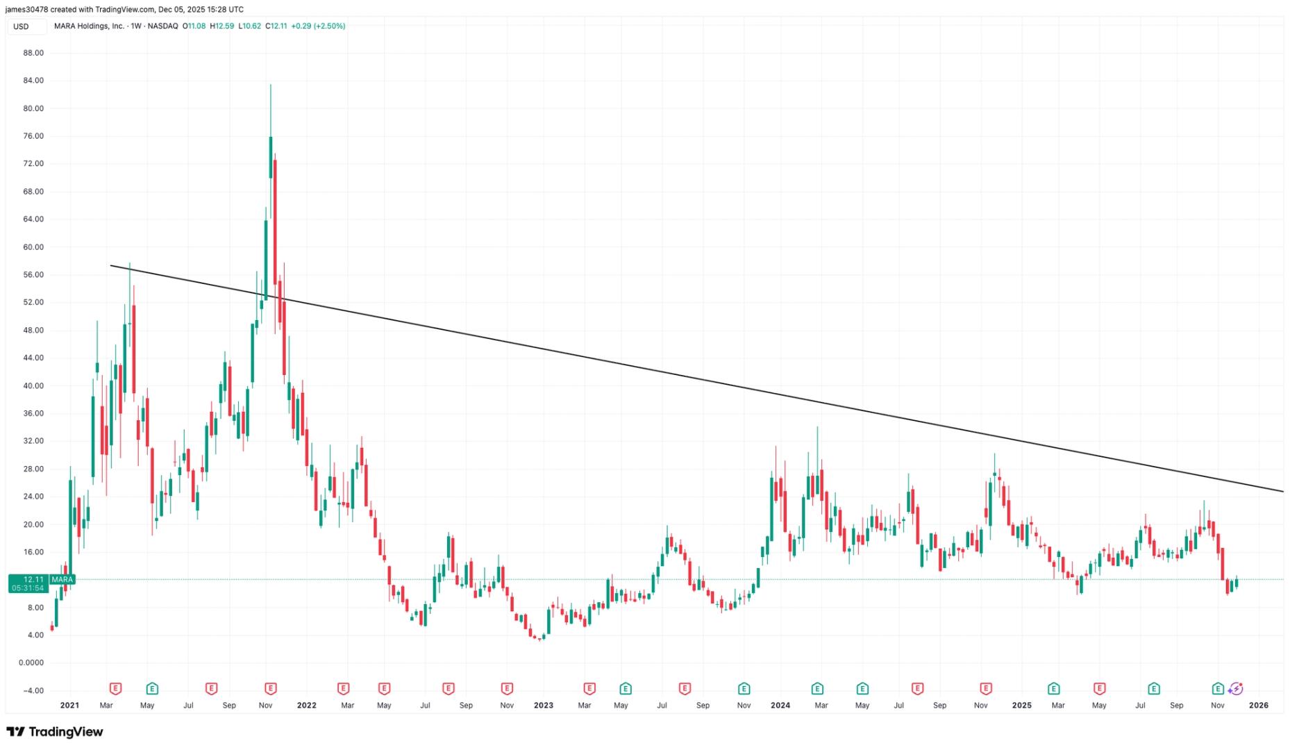 MARA wird unter Berücksichtigung seiner Schulden mit einem Aufschlag gehandelt, nicht mit einem Abschlag: VanEcks Sigel