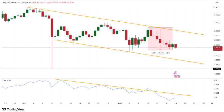 XRP price chart showing a descending channel and weakening volume indicators.