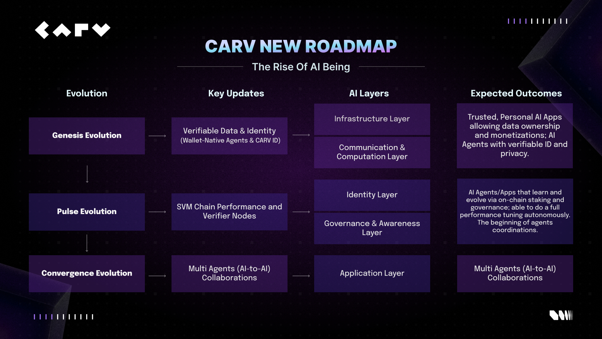 CARV Advances AI Beings Roadmap with Hackathon and 12+ Ecosystem Partnerships (22 Jul)