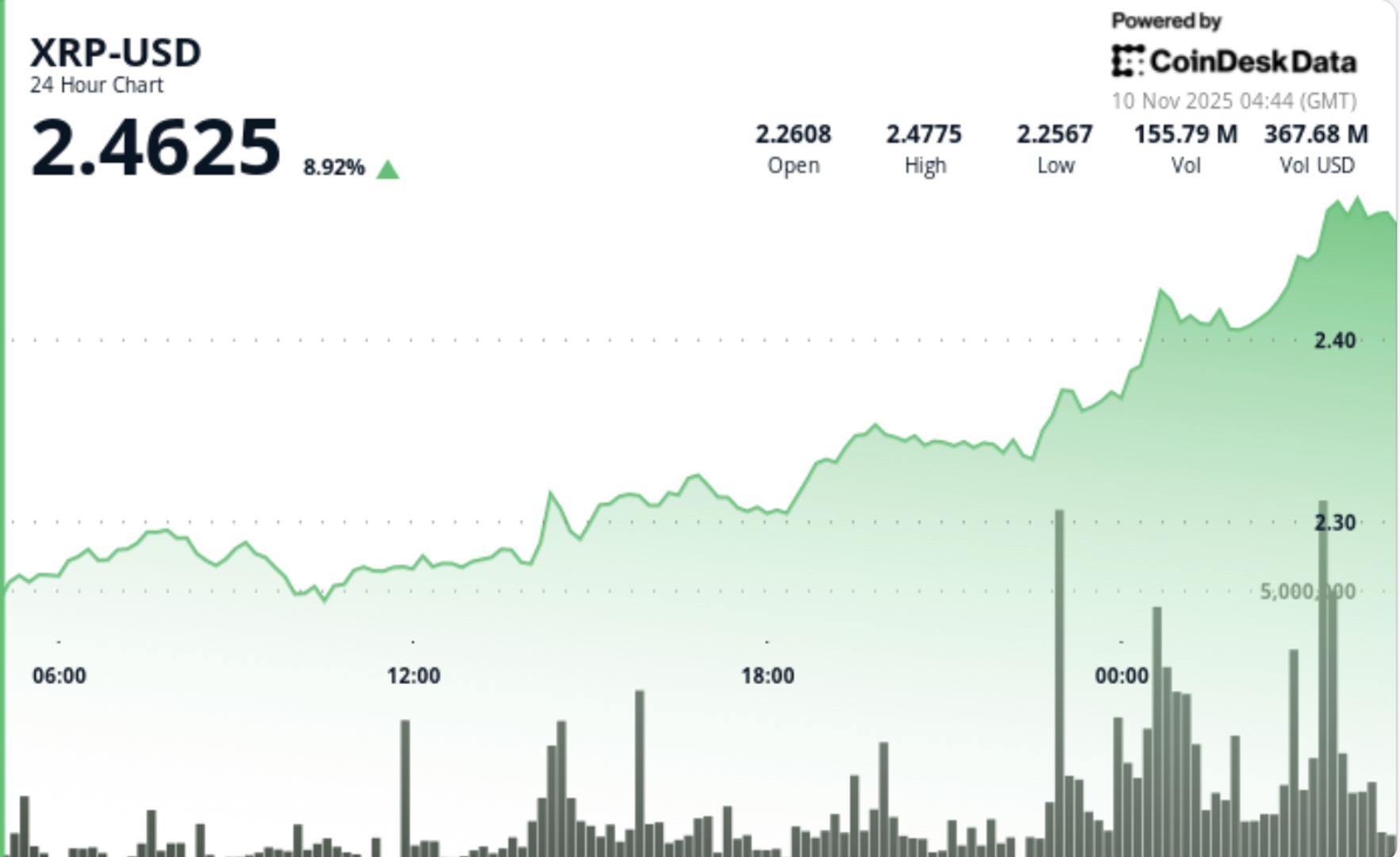 XRP steigt um 6 %, da der Preis 'höhere Hochs' zeigt, DTCC listet fünf Spot-ETFs