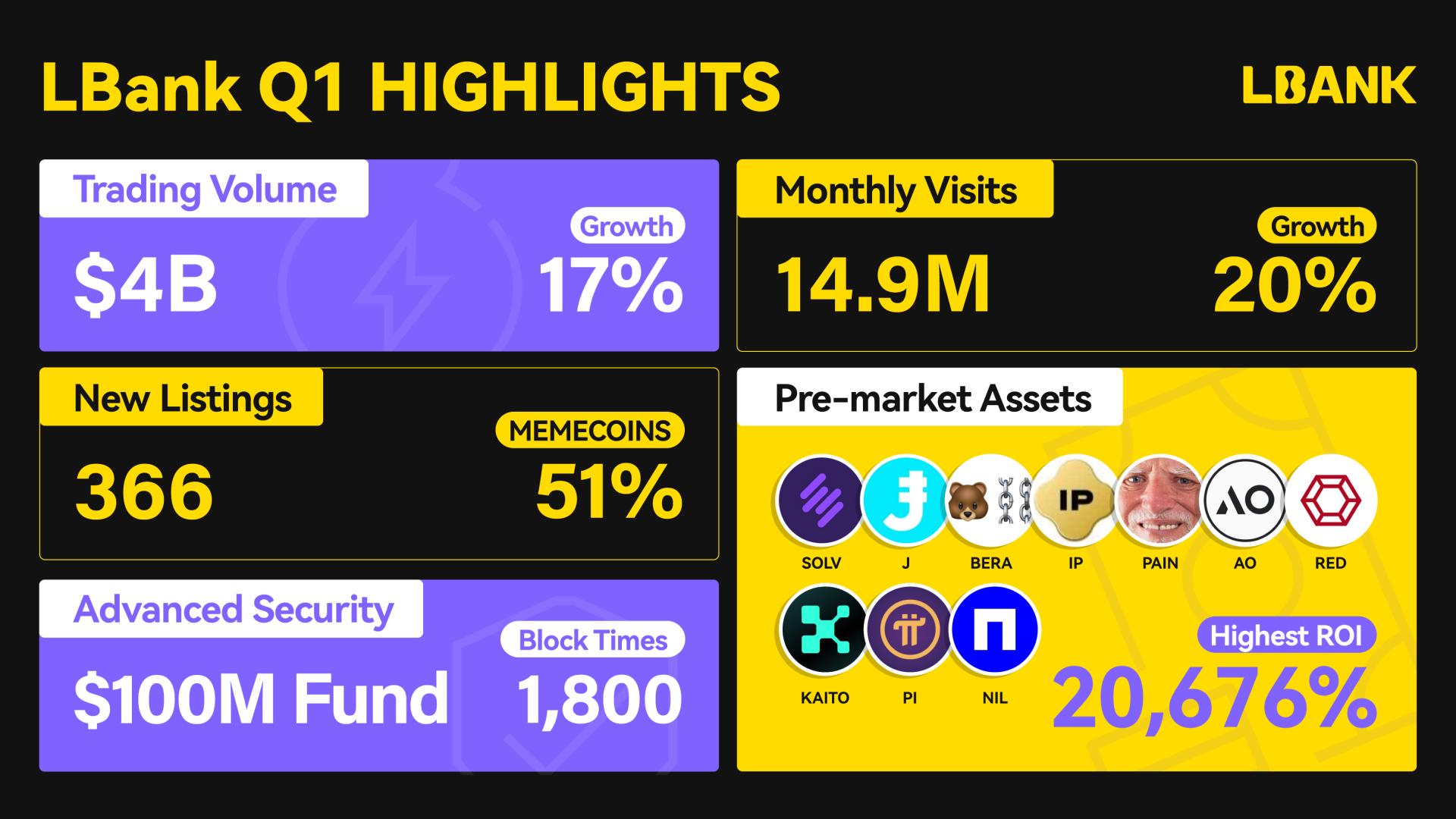 LBank Q1 Report Highlights $4B Trading Volume and 20% Surge in Traffic
