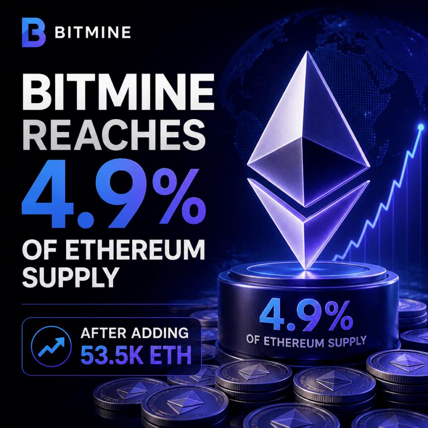 Bitmine Reaches 4.9% of Ethereum Supply After Adding 53.5K ETH