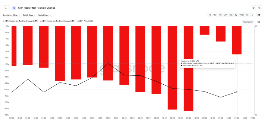 On-chain data illustrating an increase in long-term holder selling for XRP.