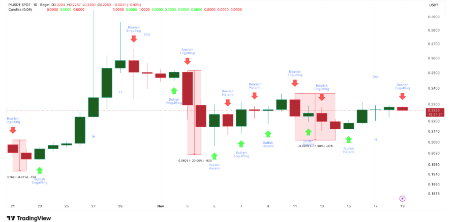 Technical Analysis Chart for Pi Coin