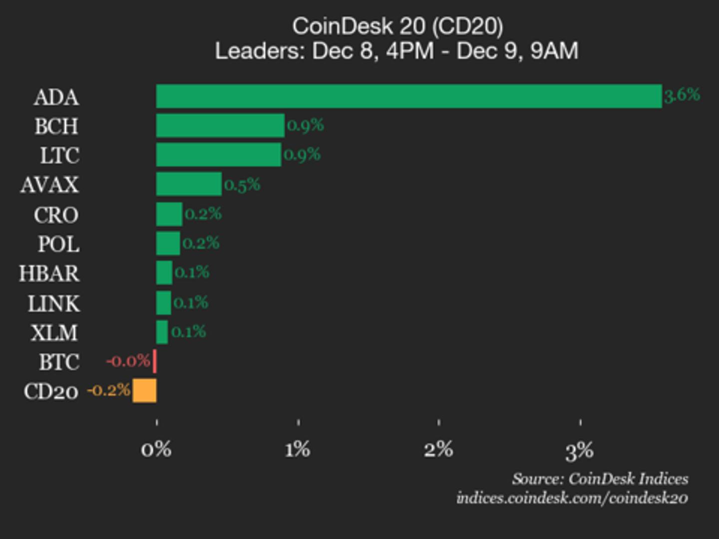 CoinDesk 20 Performance-Update: Uniswap (UNI) fällt um 1,6 %, da der Index niedriger handelt