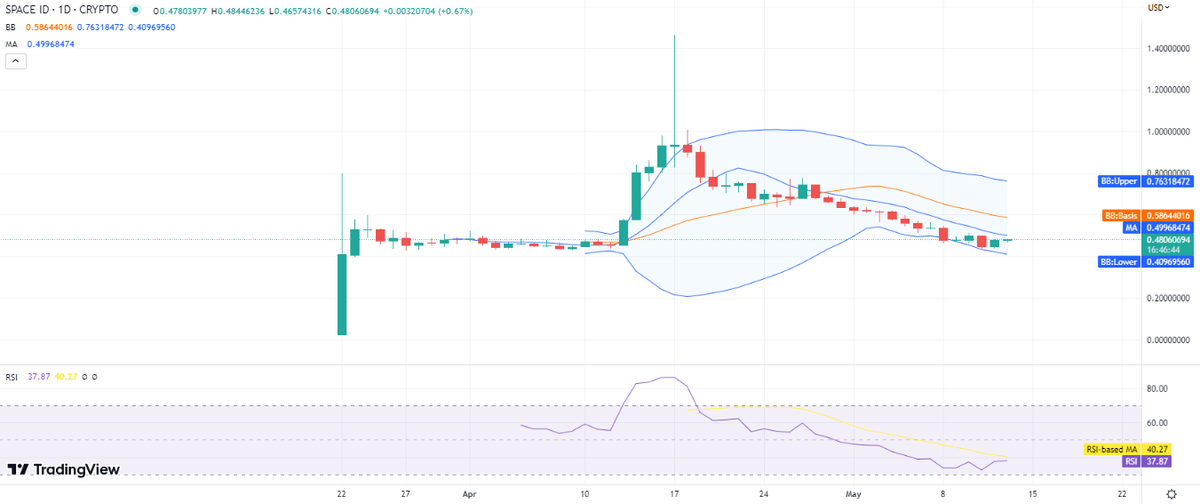 SPACE ID price analysis: ID gains 6.5 percent overnight as bullish sequence continues