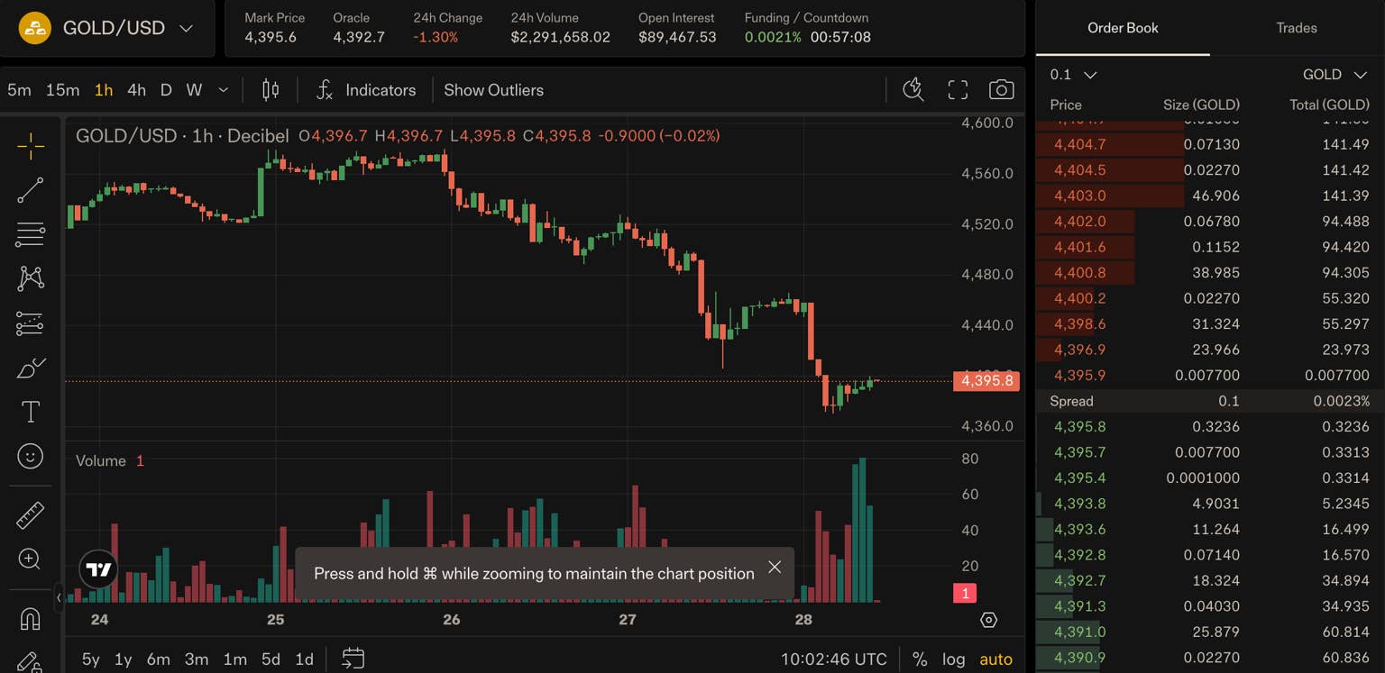 Gold, silver, and oil are now trading 24/7 on-chain. The numbers are massive.