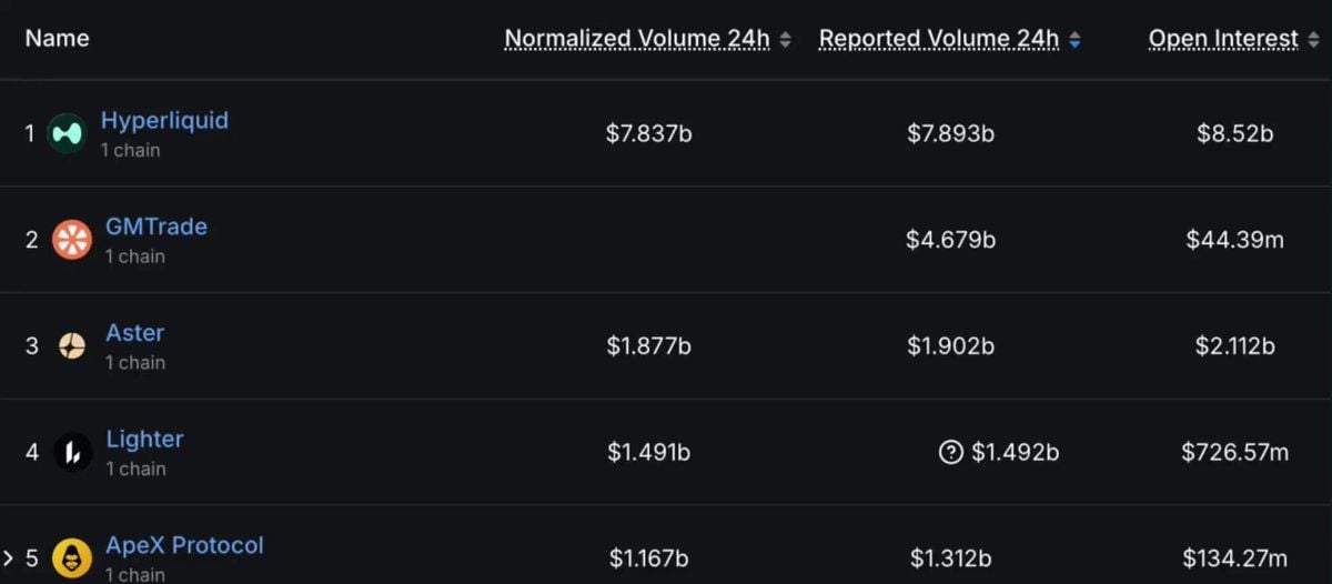GM Trade Has Just Overtaken Aster for 24-Hour Volume...?!