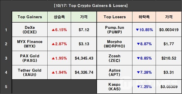Cryptocurrency Prices on October 17: Bitcoin 2.25%↓, Ethereum 2.14%↓