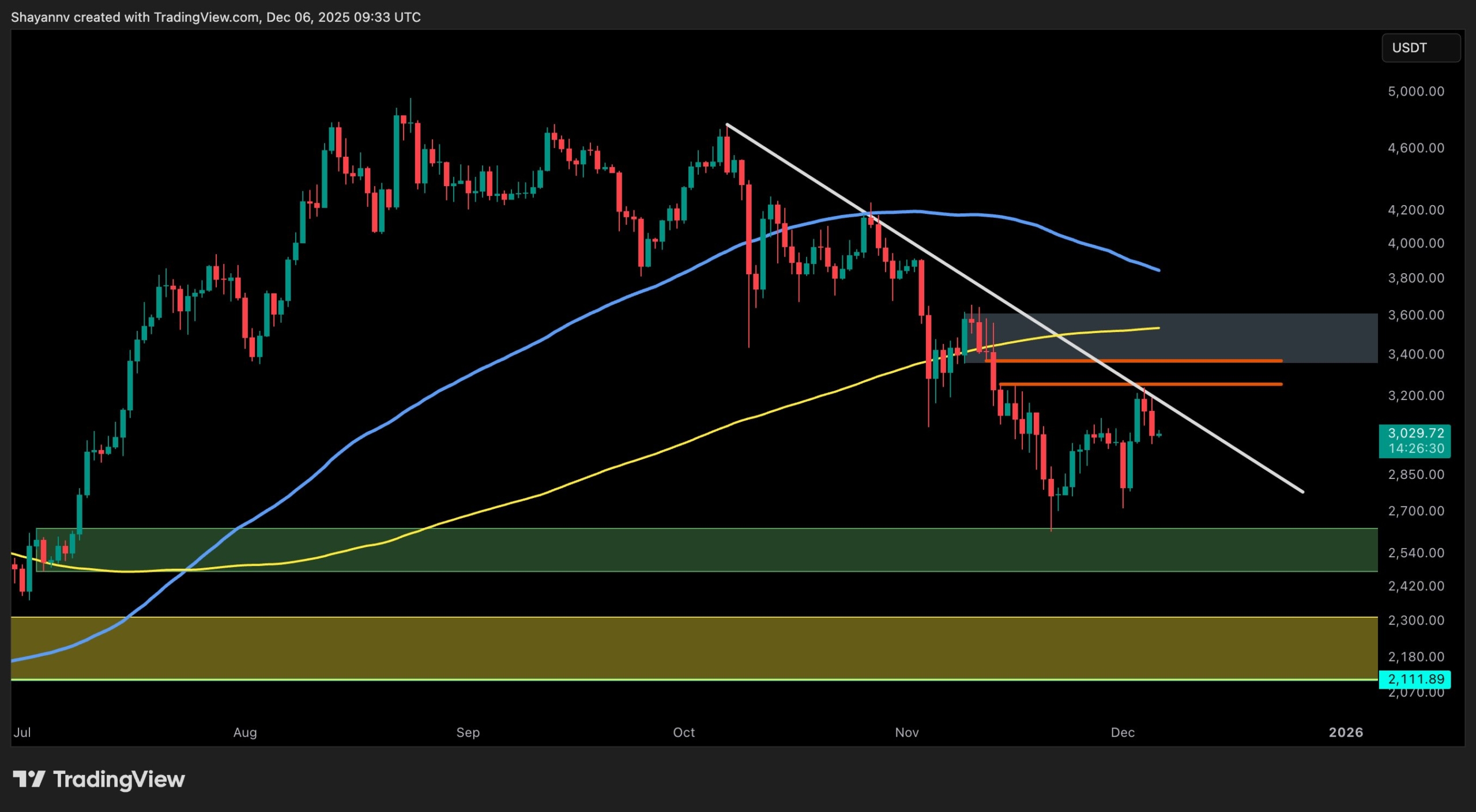 Ethereum Price Analysis: ETH Stopped at $3.2K, is Another Major Crash Coming?
