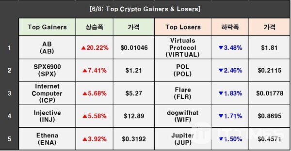 Cryptocurrency Prices on June 8: BTC 0.73%↑, AB 20.22%↑, VIRTUAL 3.48%↓