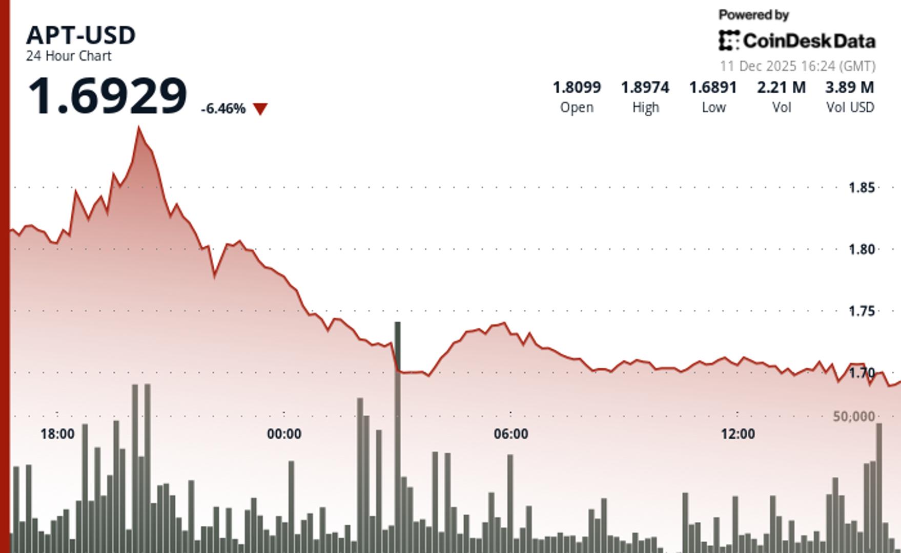Aptos fällt um 7 %, da Token-Freigabe die Stimmung belastet