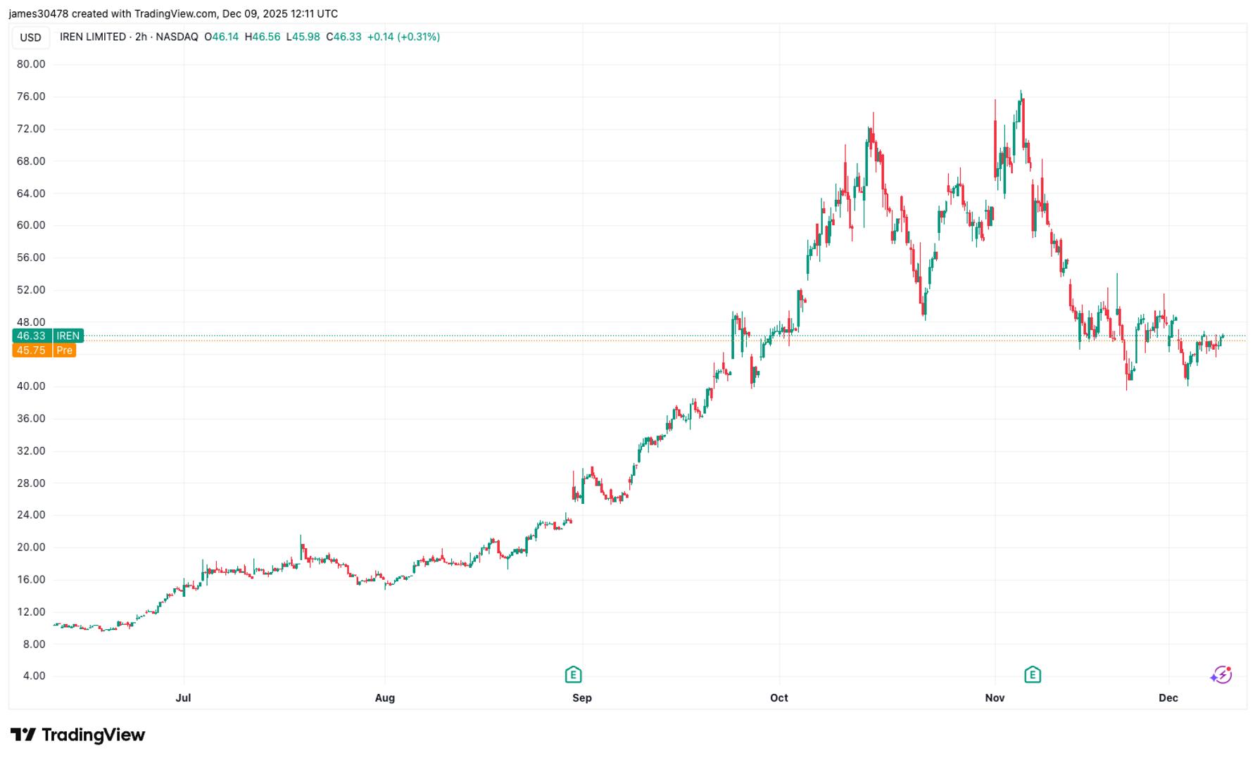 IREN erzielt 2,3 Mrd. USD, kauft Schulden zurück und erneuert Bilanz