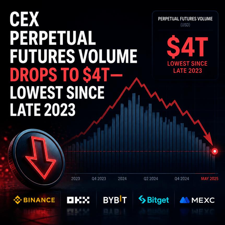 CEX Perpetual Futures Volume Drops to $4T—Lowest Since Late 2023