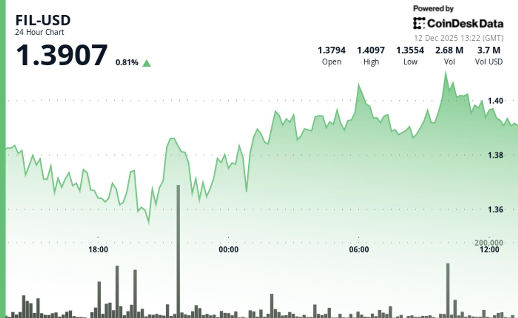 Filecoin notiert nahezu unverändert und bleibt hinter den breiteren Kryptowährungsmärkten zurück