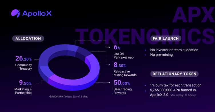 Understanding APX Tokenomics