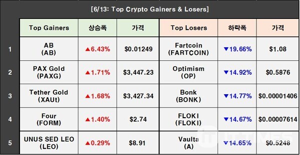 Crypto Prices on June 13: BTC 3.32%↓, ETH 9.18%↓, AB 6.43%↑