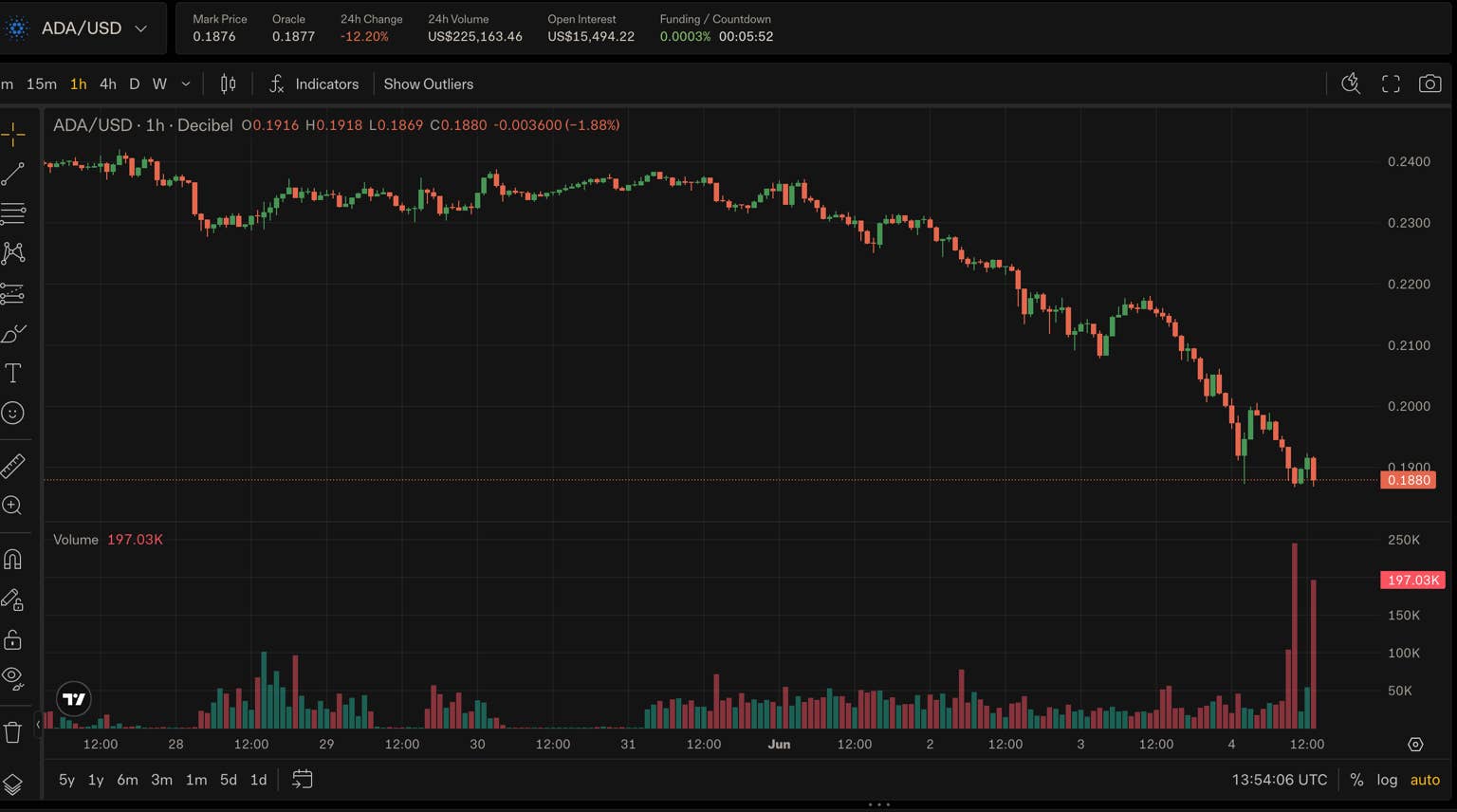 Cardano falls to new lows as founder announces hiatus