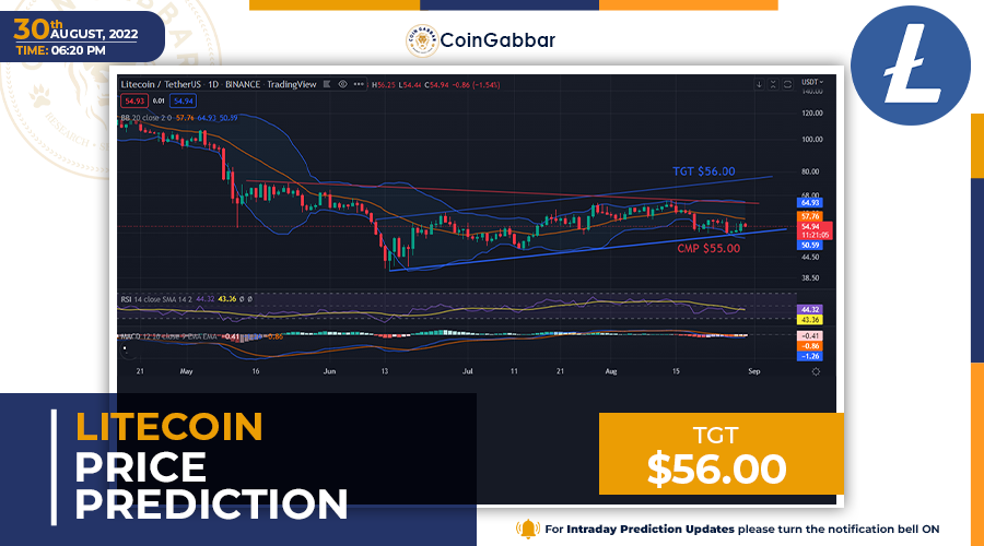 Cryptocurrency price update: LITECOIN PRICE ANALYSIS : LTC takes support from bullish channel line. What next?